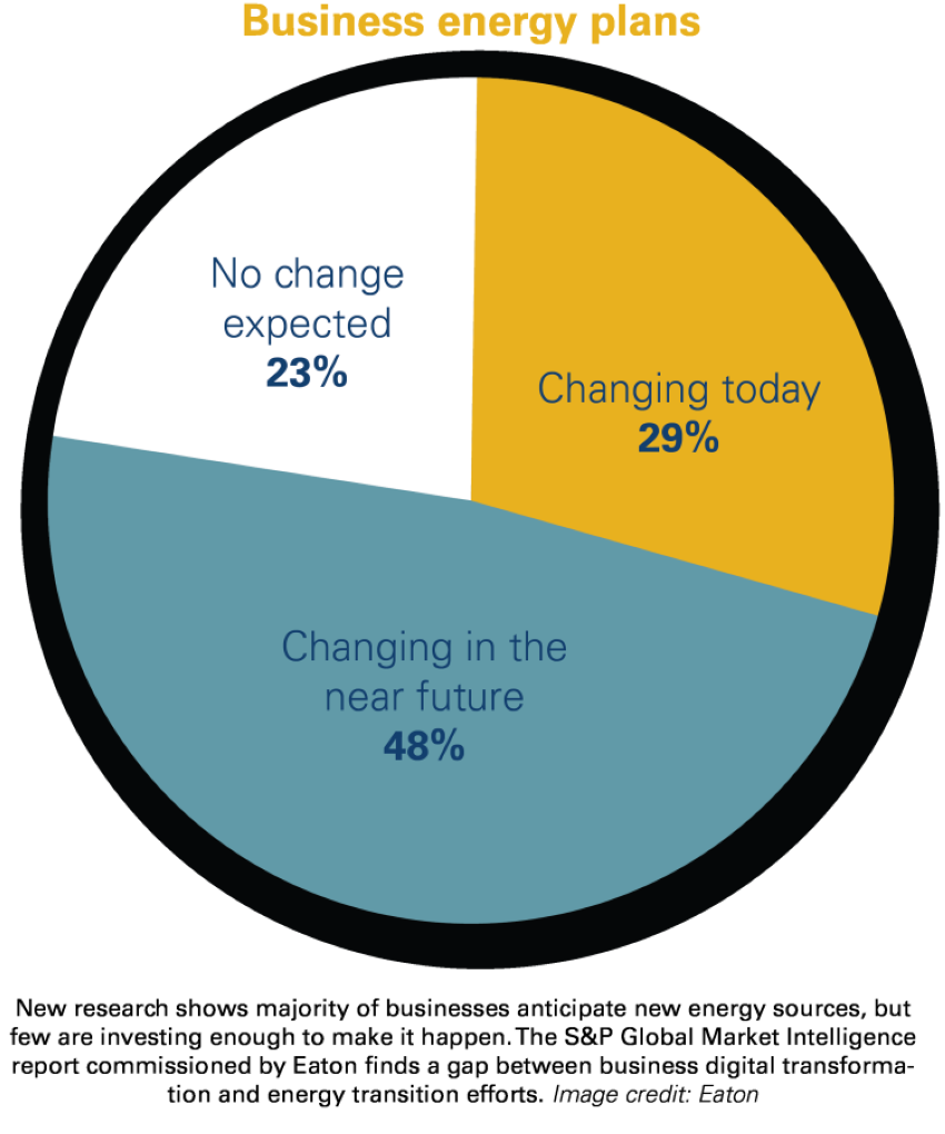 Renewable energy sources are used by 77% of the region’s businesses.