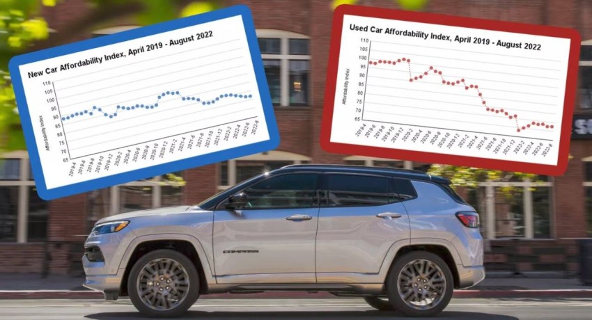 52 %increased in the cost of used cars in America