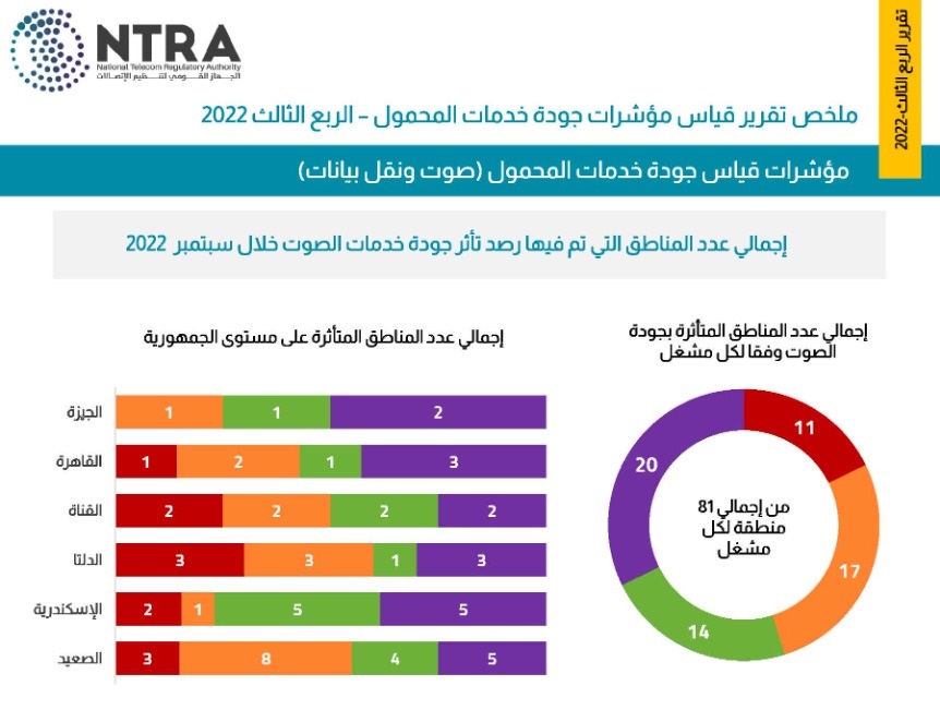 Communications organization finishes the procedures for covering 5 new roads with mobile services and raising the efficiency of another 7 in 21 governorates