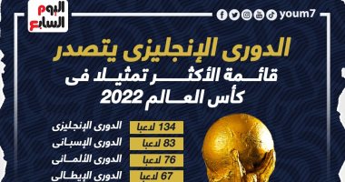 List of the most representative leagues in the 2022 World Cup .. The Premier League leads “Infograph”