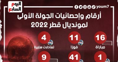 Exciting numbers in harvesting the first round of the World Cup .. Infograph